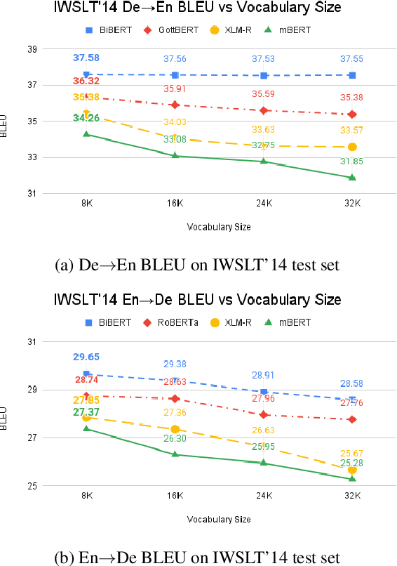 Figure 3 for BERT, mBERT, or BiBERT? A Study on Contextualized Embeddings for Neural Machine Translation