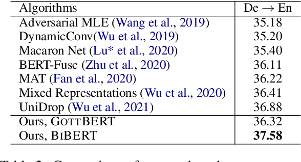 Figure 4 for BERT, mBERT, or BiBERT? A Study on Contextualized Embeddings for Neural Machine Translation