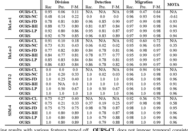 Figure 4 for Globally Optimal Cell Tracking using Integer Programming