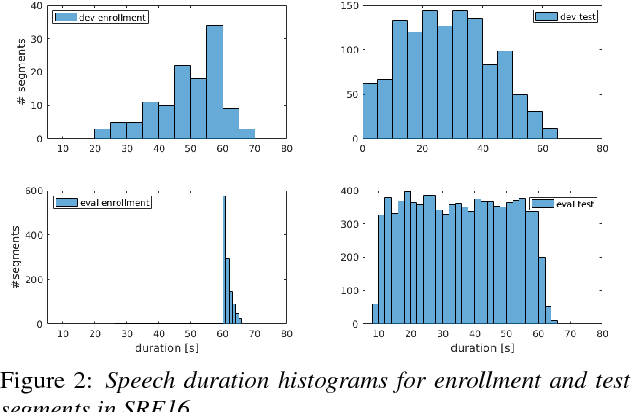 Figure 3 for The 2021 NIST Speaker Recognition Evaluation