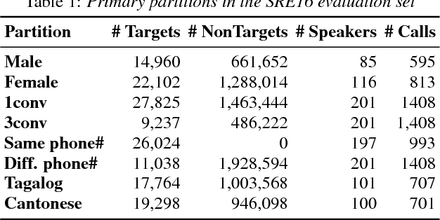 Figure 2 for The 2021 NIST Speaker Recognition Evaluation