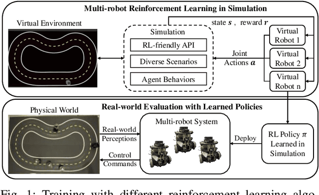 Figure 1 for From Multi-agent to Multi-robot: A Scalable Training and Evaluation Platform for Multi-robot Reinforcement Learning
