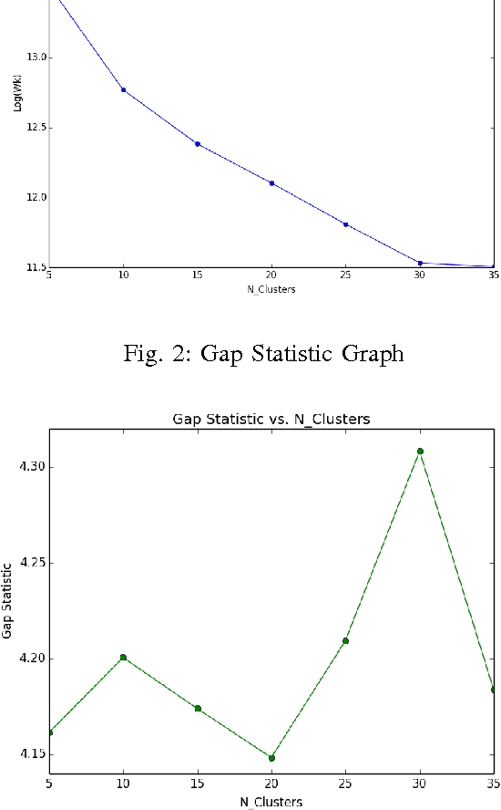Figure 2 for Autodetection and Classification of Hidden Cultural City Districts from Yelp Reviews
