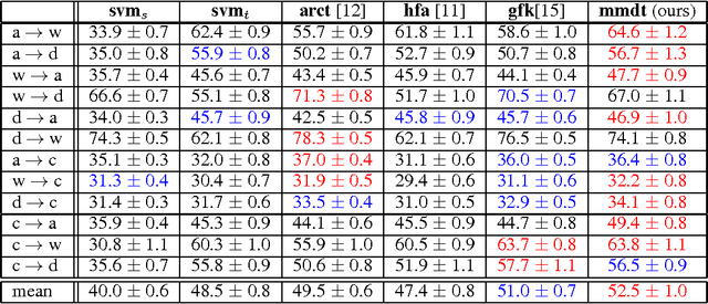 Figure 3 for Efficient Learning of Domain-invariant Image Representations