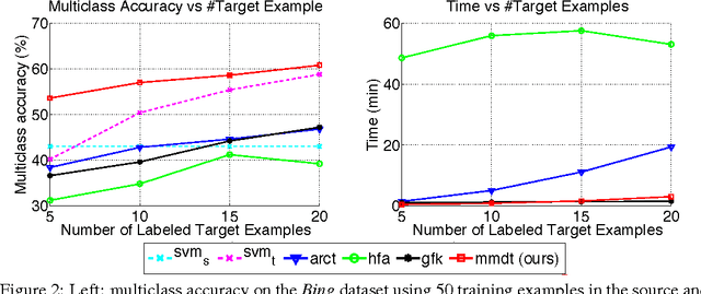 Figure 4 for Efficient Learning of Domain-invariant Image Representations