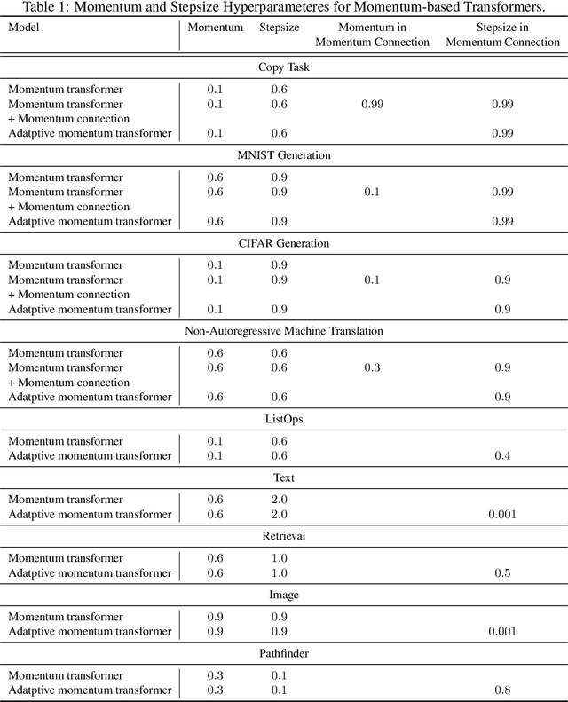 Figure 2 for Momentum Transformer: Closing the Performance Gap Between Self-attention and Its Linearization