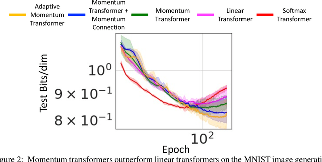 Figure 4 for Momentum Transformer: Closing the Performance Gap Between Self-attention and Its Linearization
