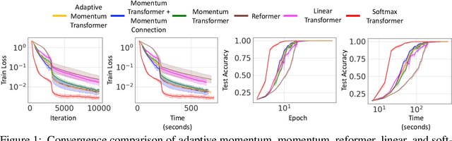 Figure 1 for Momentum Transformer: Closing the Performance Gap Between Self-attention and Its Linearization