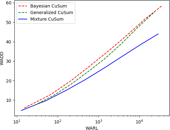 Figure 2 for Quickest Change Detection in Anonymous Heterogeneous Sensor Networks