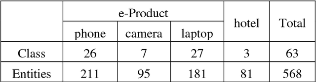Figure 2 for Opinion Spam Recognition Method for Online Reviews using Ontological Features