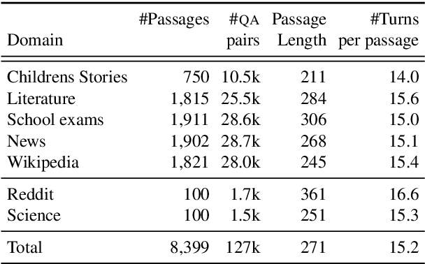 Figure 1 for Compositional and Lexical Semantics in RoBERTa, BERT and DistilBERT: A Case Study on CoQA