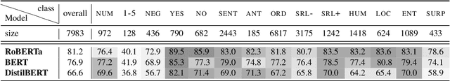 Figure 3 for Compositional and Lexical Semantics in RoBERTa, BERT and DistilBERT: A Case Study on CoQA