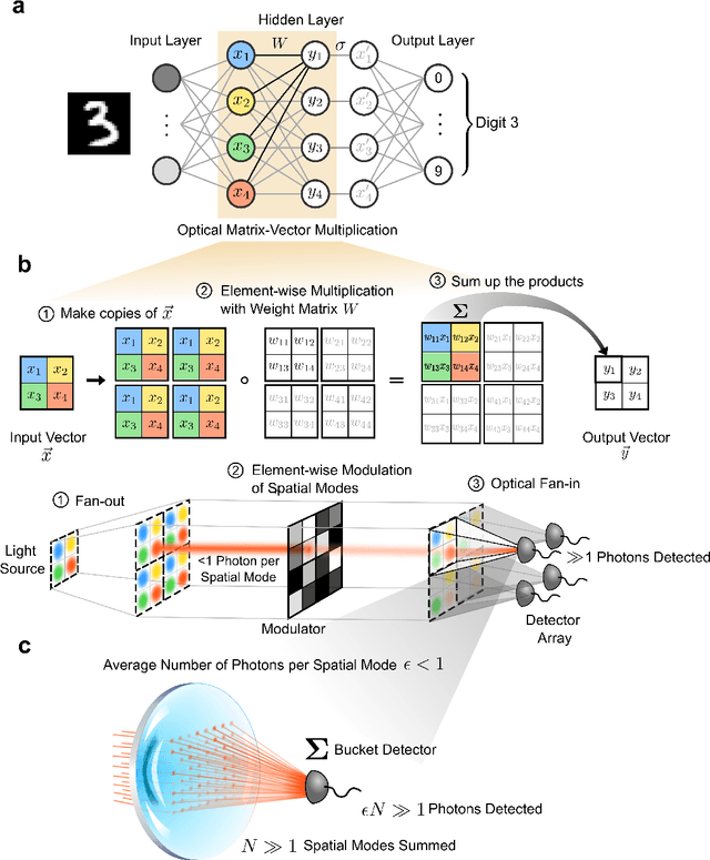 Figure 1 for An optical neural network using less than 1 photon per multiplication