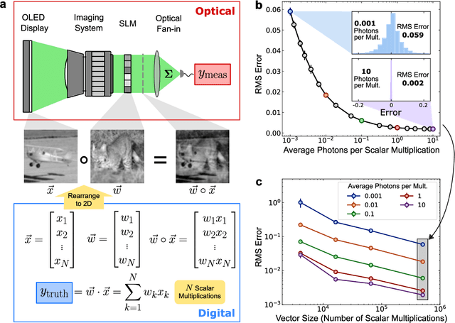 Figure 2 for An optical neural network using less than 1 photon per multiplication