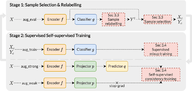 Figure 2 for S3: Supervised Self-supervised Learning under Label Noise