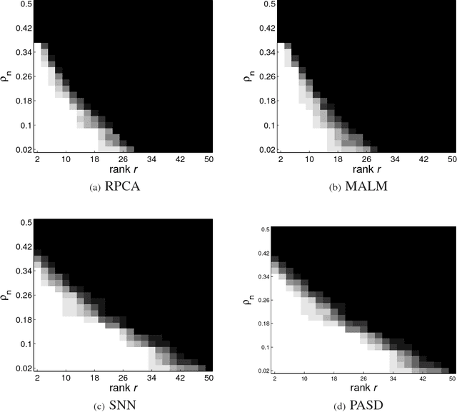 Figure 2 for Parallel Active Subspace Decomposition for Scalable and Efficient Tensor Robust Principal Component Analysis