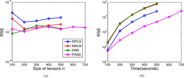 Figure 3 for Parallel Active Subspace Decomposition for Scalable and Efficient Tensor Robust Principal Component Analysis