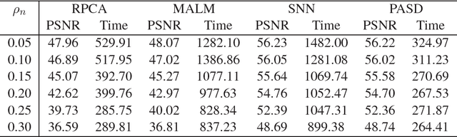 Figure 4 for Parallel Active Subspace Decomposition for Scalable and Efficient Tensor Robust Principal Component Analysis