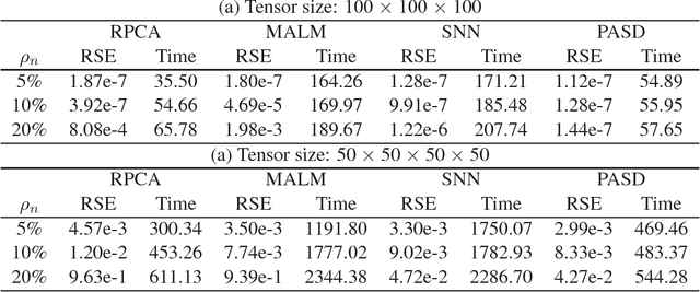 Figure 1 for Parallel Active Subspace Decomposition for Scalable and Efficient Tensor Robust Principal Component Analysis