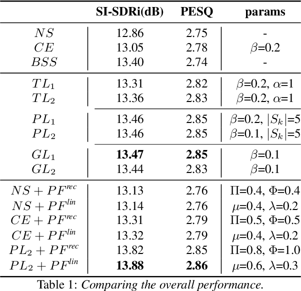 Figure 2 for Target Confusion in End-to-end Speaker Extraction: Analysis and Approaches