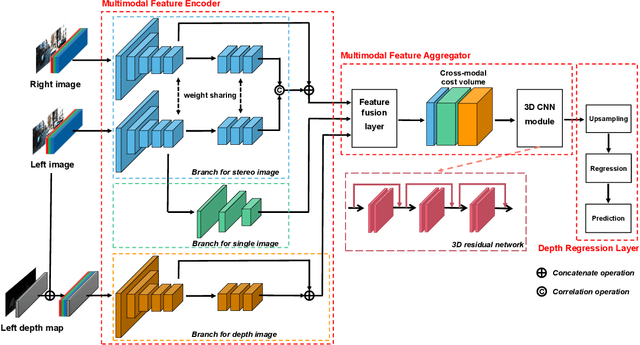 Figure 1 for UAMD-Net: A Unified Adaptive Multimodal Neural Network for Dense Depth Completion