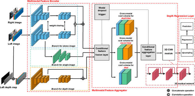 Figure 3 for UAMD-Net: A Unified Adaptive Multimodal Neural Network for Dense Depth Completion