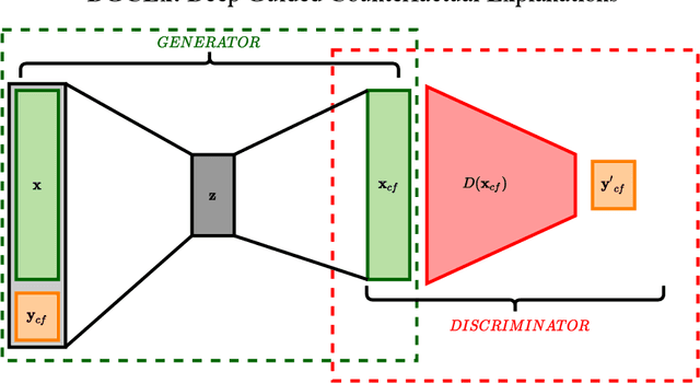 Figure 1 for DA-DGCEx: Ensuring Validity of Deep Guided Counterfactual Explanations With Distribution-Aware Autoencoder Loss