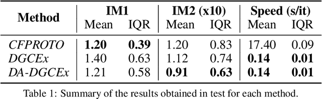 Figure 2 for DA-DGCEx: Ensuring Validity of Deep Guided Counterfactual Explanations With Distribution-Aware Autoencoder Loss