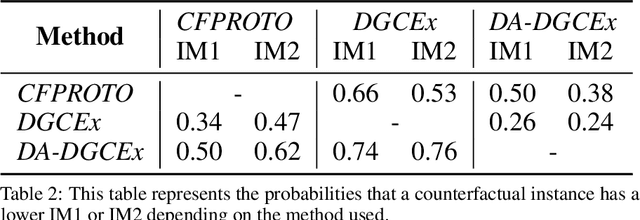 Figure 4 for DA-DGCEx: Ensuring Validity of Deep Guided Counterfactual Explanations With Distribution-Aware Autoencoder Loss