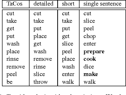 Figure 2 for Coherent Multi-Sentence Video Description with Variable Level of Detail