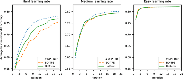 Figure 2 for Open Loop Hyperparameter Optimization and Determinantal Point Processes