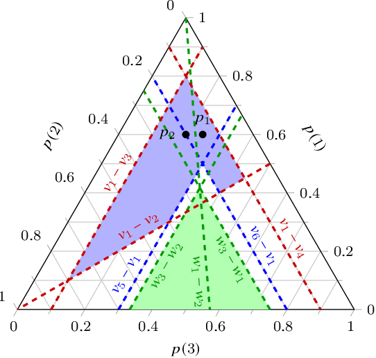 Figure 1 for Decision-making with E-admissibility given a finite assessment of choices