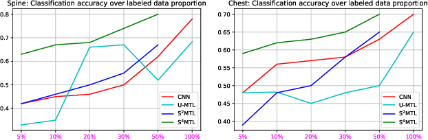 Figure 3 for Partly Supervised Multitask Learning