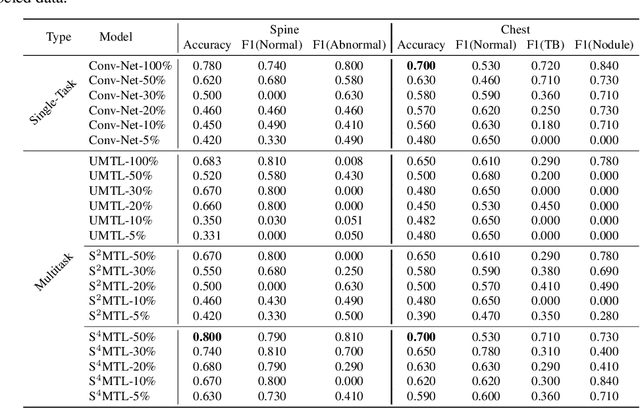 Figure 2 for Partly Supervised Multitask Learning