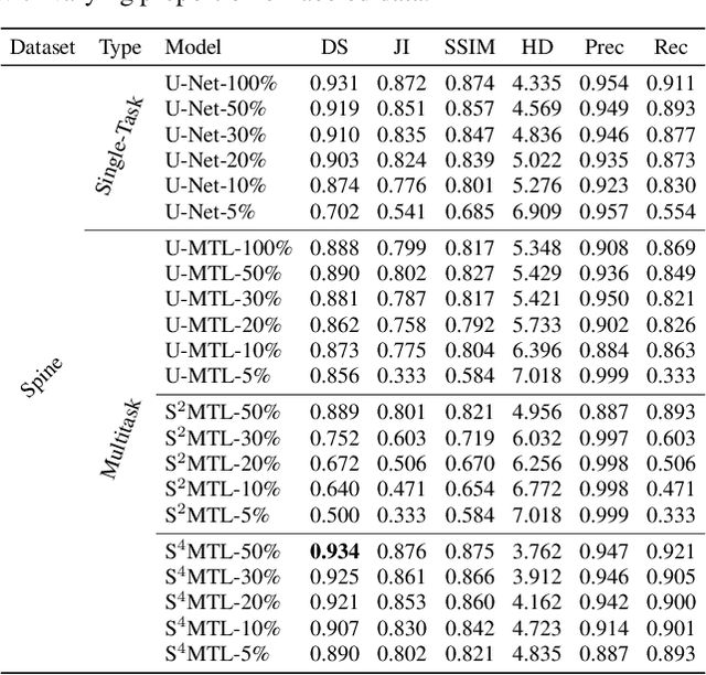 Figure 4 for Partly Supervised Multitask Learning