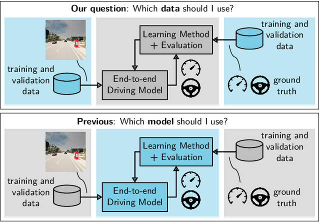 Figure 1 for On the Choice of Data for Efficient Training and Validation of End-to-End Driving Models