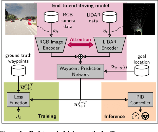 Figure 3 for On the Choice of Data for Efficient Training and Validation of End-to-End Driving Models