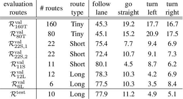 Figure 4 for On the Choice of Data for Efficient Training and Validation of End-to-End Driving Models