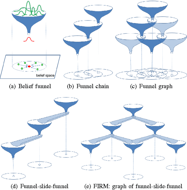 Figure 3 for SLAP: Simultaneous Localization and Planning Under Uncertainty for Physical Mobile Robots via Dynamic Replanning in Belief Space: Extended version
