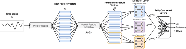 Figure 1 for Temporal Logistic Neural Bag-of-Features for Financial Time series Forecasting leveraging Limit Order Book Data