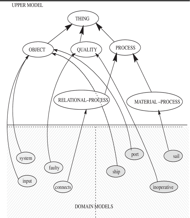 Figure 2 for The Theoretical Status of Ontologies in Natural Language Processing