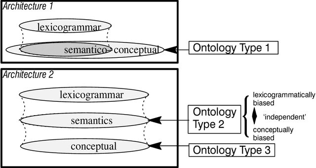 Figure 1 for The Theoretical Status of Ontologies in Natural Language Processing