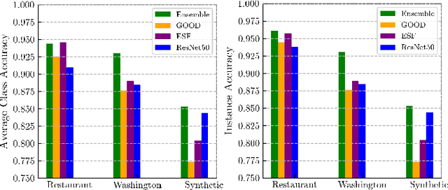 Figure 3 for Lifelong Ensemble Learning based on Multiple Representations for Few-Shot Object Recognition