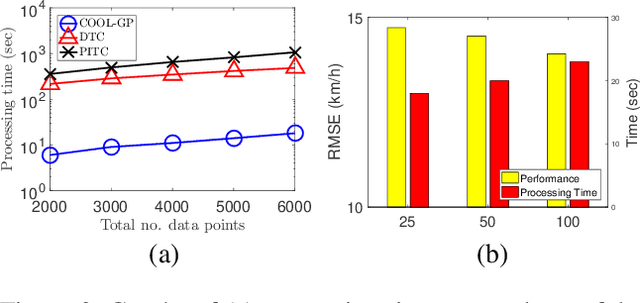 Figure 3 for Collective Online Learning via Decentralized Gaussian Processes in Massive Multi-Agent Systems