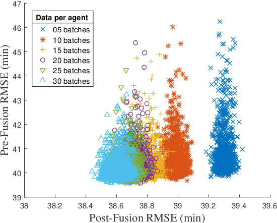 Figure 4 for Collective Online Learning via Decentralized Gaussian Processes in Massive Multi-Agent Systems