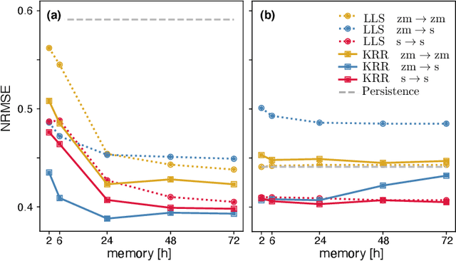 Figure 4 for Physics Informed Shallow Machine Learning for Wind Speed Prediction