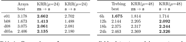 Figure 1 for Physics Informed Shallow Machine Learning for Wind Speed Prediction