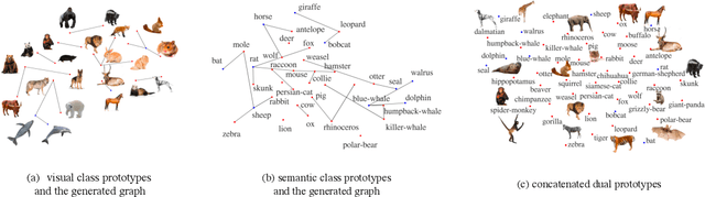 Figure 1 for Isometric Propagation Network for Generalized Zero-shot Learning