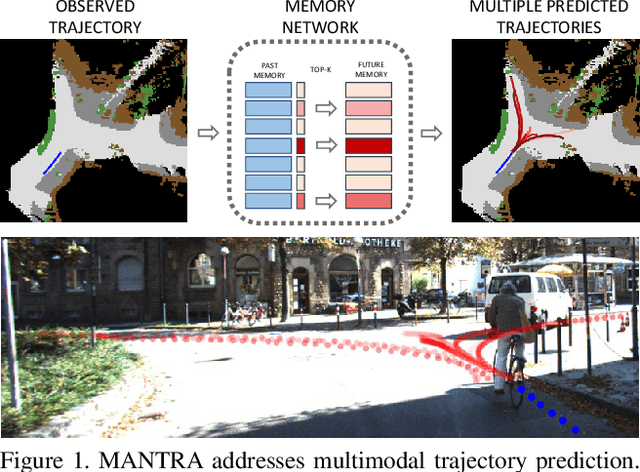 Figure 1 for MANTRA: Memory Augmented Networks for Multiple Trajectory Prediction