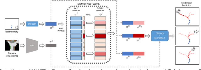 Figure 3 for MANTRA: Memory Augmented Networks for Multiple Trajectory Prediction